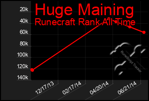 Total Graph of Huge Maining