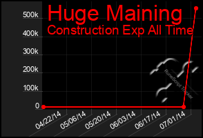 Total Graph of Huge Maining