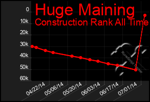 Total Graph of Huge Maining