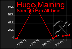 Total Graph of Huge Maining