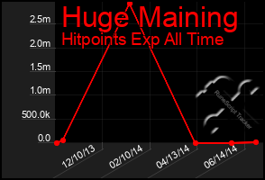 Total Graph of Huge Maining