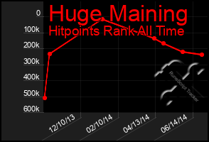 Total Graph of Huge Maining
