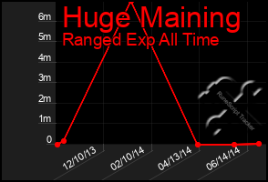 Total Graph of Huge Maining
