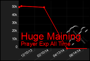 Total Graph of Huge Maining
