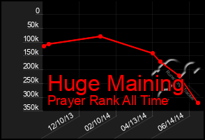 Total Graph of Huge Maining