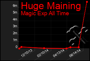 Total Graph of Huge Maining
