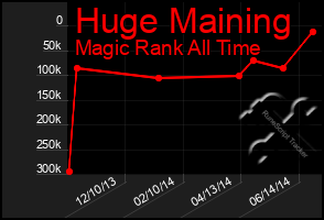 Total Graph of Huge Maining