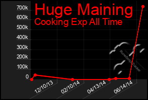 Total Graph of Huge Maining