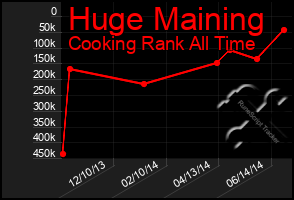 Total Graph of Huge Maining