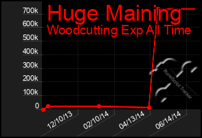 Total Graph of Huge Maining