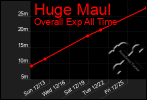 Total Graph of Huge Maul