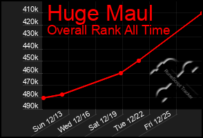Total Graph of Huge Maul