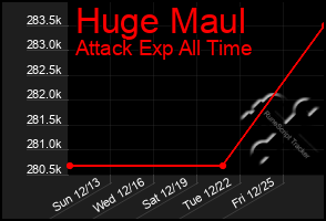 Total Graph of Huge Maul