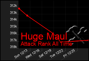 Total Graph of Huge Maul