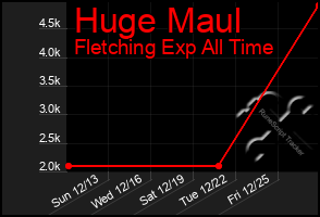 Total Graph of Huge Maul