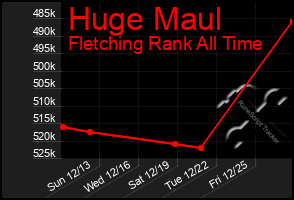 Total Graph of Huge Maul