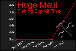 Total Graph of Huge Maul