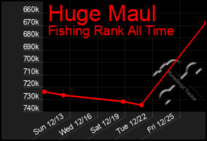 Total Graph of Huge Maul