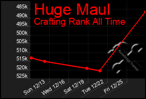 Total Graph of Huge Maul