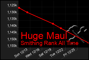 Total Graph of Huge Maul