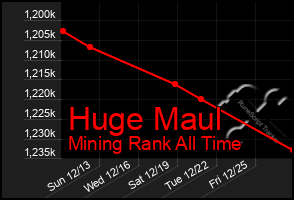 Total Graph of Huge Maul