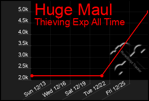 Total Graph of Huge Maul