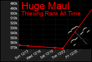 Total Graph of Huge Maul