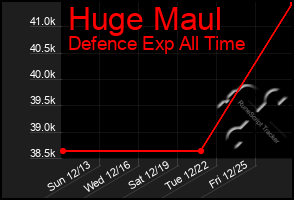 Total Graph of Huge Maul