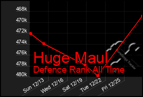 Total Graph of Huge Maul