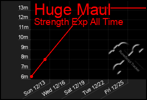 Total Graph of Huge Maul