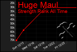 Total Graph of Huge Maul