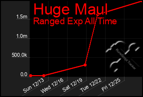 Total Graph of Huge Maul