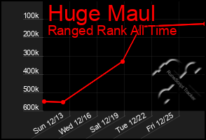 Total Graph of Huge Maul