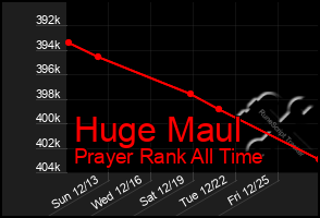 Total Graph of Huge Maul