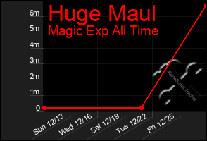 Total Graph of Huge Maul