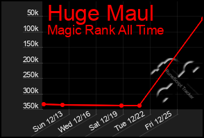 Total Graph of Huge Maul