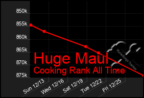 Total Graph of Huge Maul