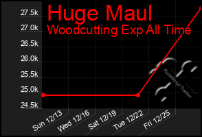 Total Graph of Huge Maul