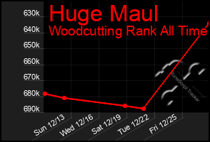 Total Graph of Huge Maul