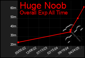 Total Graph of Huge Noob