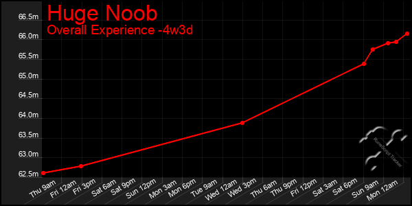 Last 31 Days Graph of Huge Noob