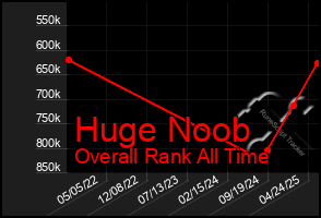 Total Graph of Huge Noob