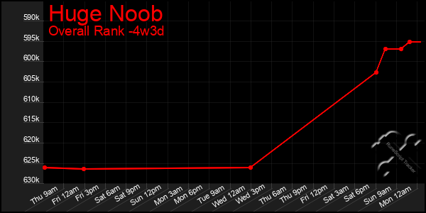 Last 31 Days Graph of Huge Noob