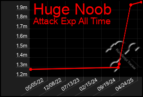 Total Graph of Huge Noob