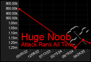 Total Graph of Huge Noob
