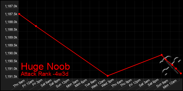 Last 31 Days Graph of Huge Noob