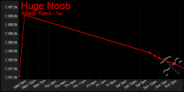Last 7 Days Graph of Huge Noob