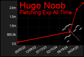 Total Graph of Huge Noob
