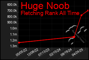 Total Graph of Huge Noob