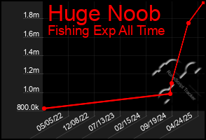 Total Graph of Huge Noob